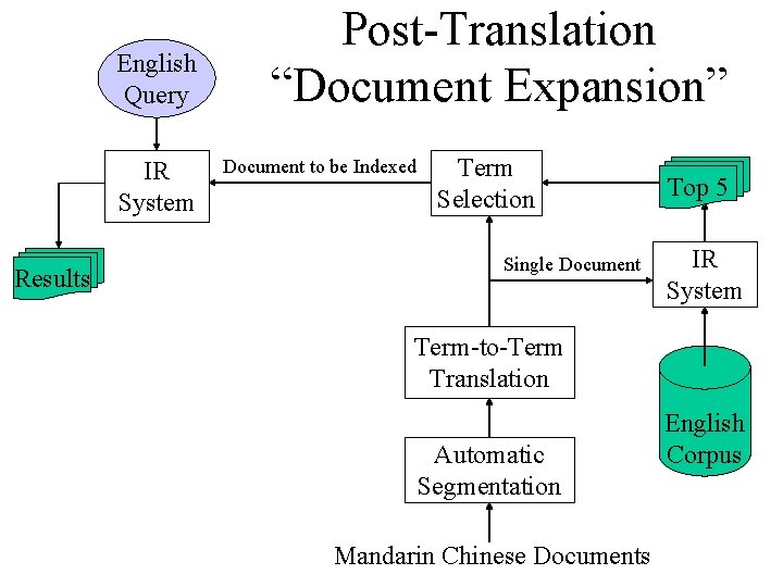 English Query IR System Results Post-Translation “Document Expansion” Document to be Indexed Term Selection