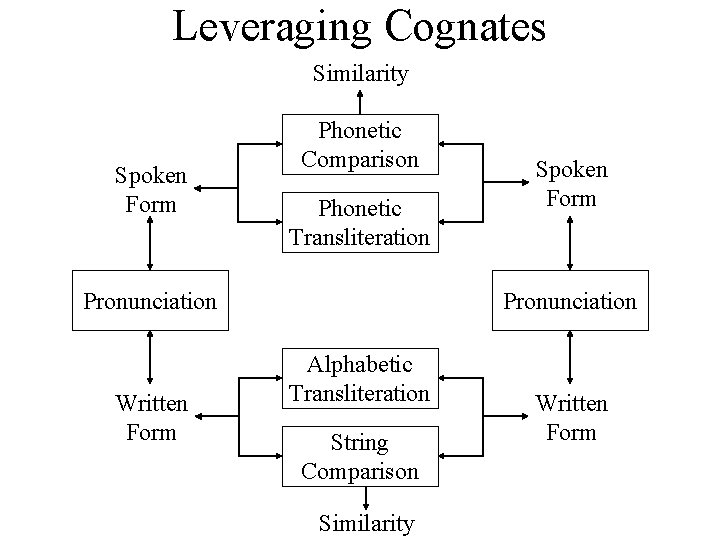 Leveraging Cognates Similarity Spoken Form Phonetic Comparison Phonetic Transliteration Pronunciation Written Form Spoken Form