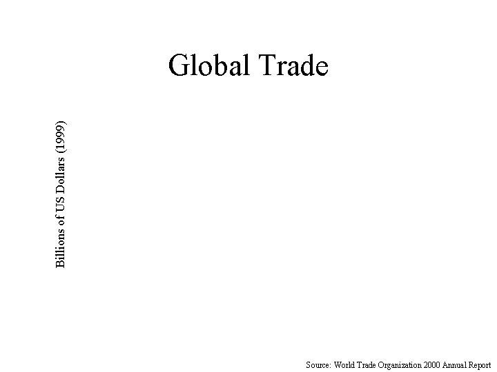 Billions of US Dollars (1999) Global Trade Source: World Trade Organization 2000 Annual Report
