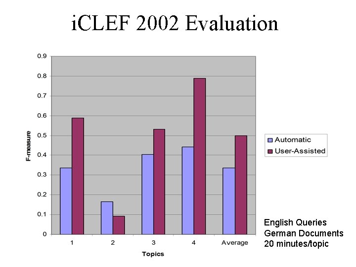 i. CLEF 2002 Evaluation English Queries German Documents 20 minutes/topic 