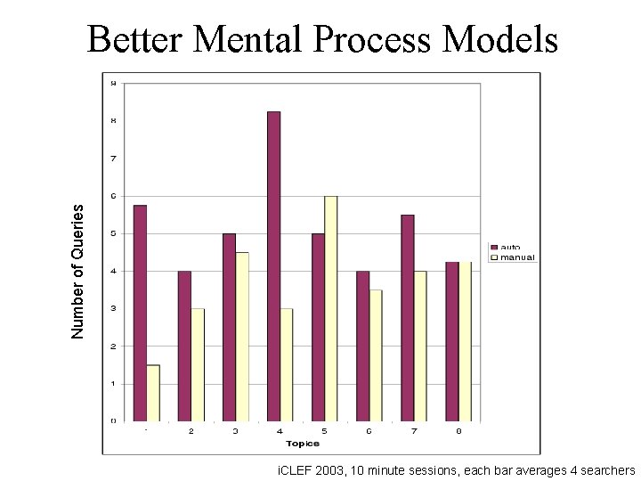 Number of Queries Better Mental Process Models i. CLEF 2003, 10 minute sessions, each