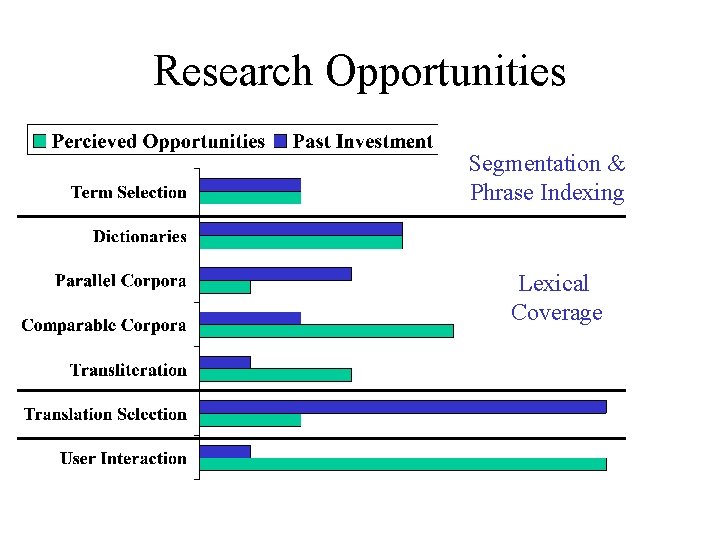 Research Opportunities Segmentation & Phrase Indexing Lexical Coverage 