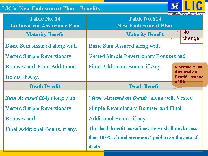 LIC’s New Endowment Plan – Benefits Table No. 14 Endowment Assurance Plan Table No.
