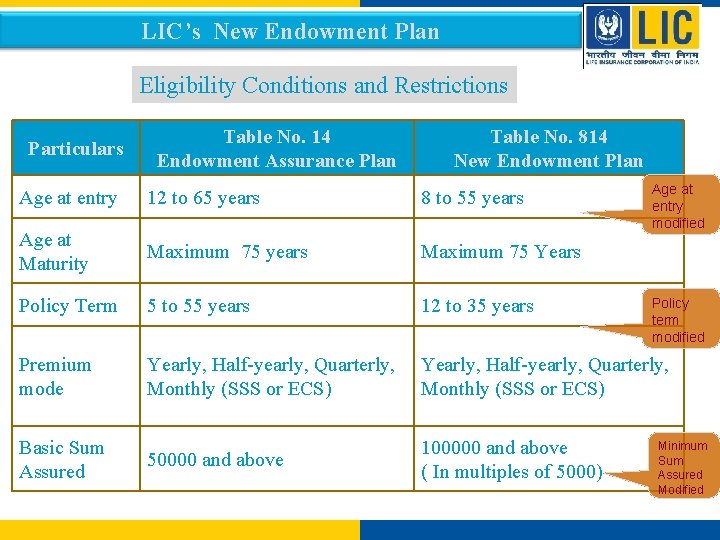 LIC’s New Endowment Plan Eligibility Conditions and Restrictions Particulars Table No. 14 Endowment Assurance