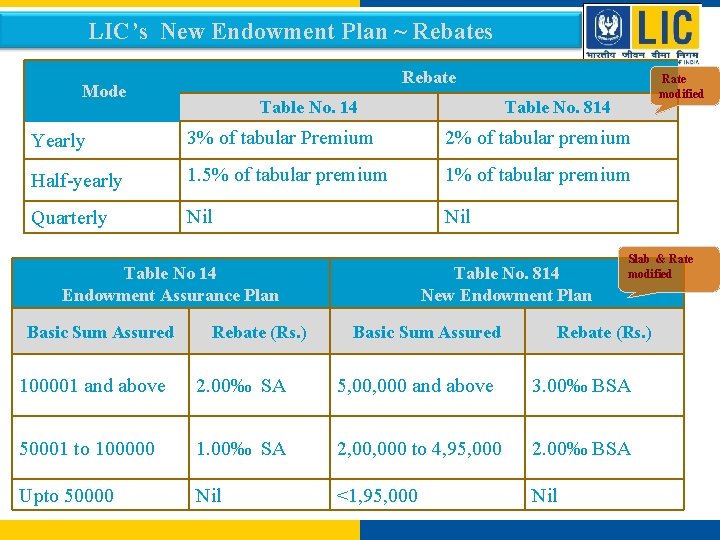 LIC’s New Endowment Plan ~ Rebates Rebate Mode Table No. 14 Rate modified Table