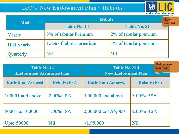 LIC’s New Endowment Plan ~ Rebates Rebate Mode Table No. 14 Rate modified Table