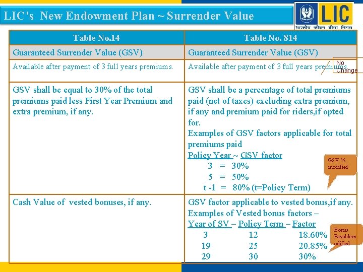 LIC’s New Endowment Plan ~ Surrender Value Table No. 14 Table No. 814 Guaranteed