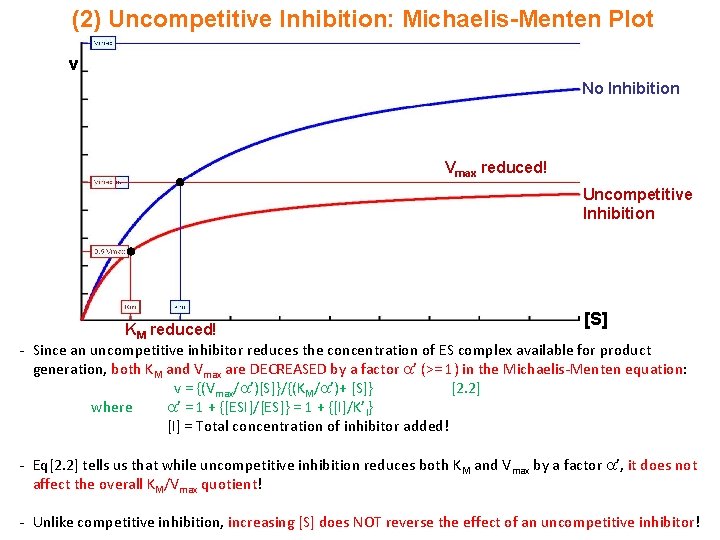 (2) Uncompetitive Inhibition: Michaelis-Menten Plot v No Inhibition Vmax reduced! Uncompetitive Inhibition [S] KM