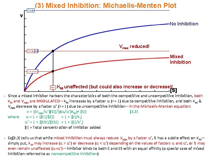 (3) Mixed Inhibition: Michaelis-Menten Plot v No Inhibition Vmax reduced! Mixed Inhibition KM unaffected