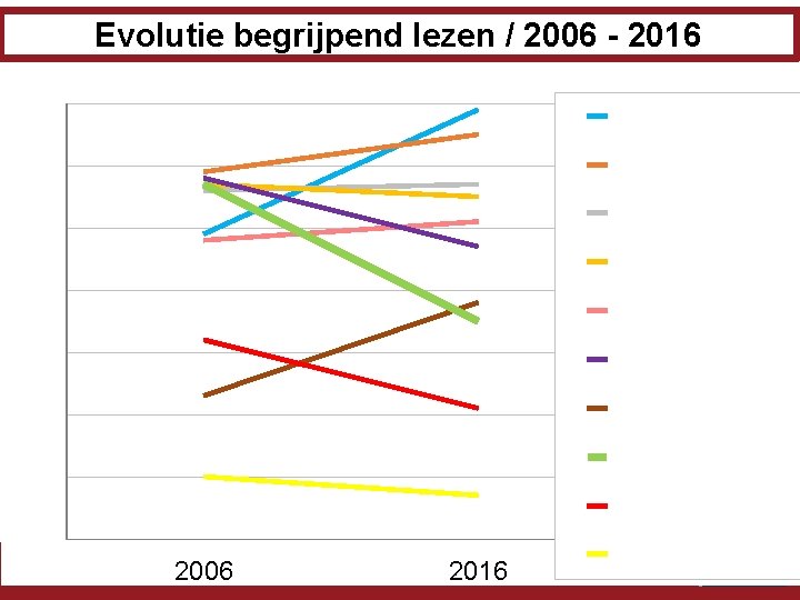 Evolutie begrijpend lezen / 2006 - 2016 560 Engeland 550 Zweden Denemarken 540 Nederland