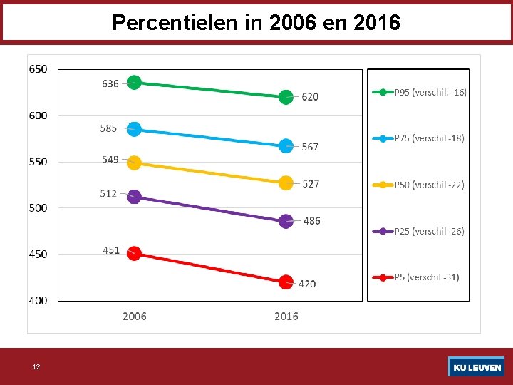 Percentielen in 2006 en 2016 12 