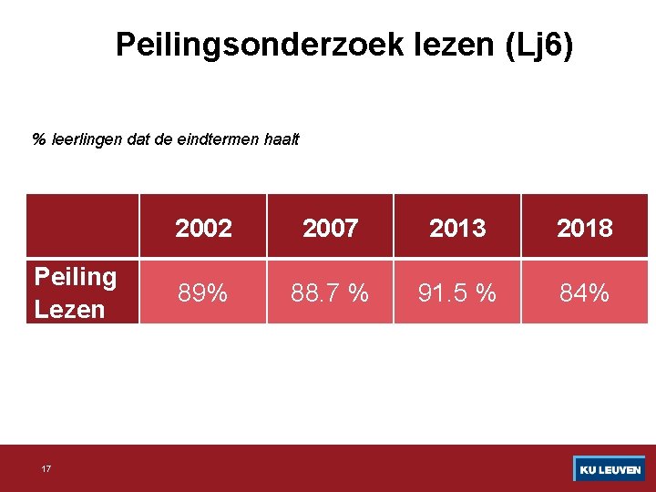 Peilingsonderzoek lezen (Lj 6) % leerlingen dat de eindtermen haalt Peiling Lezen 17 2002