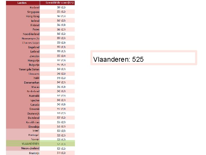 Vlaanderen: 525 8 