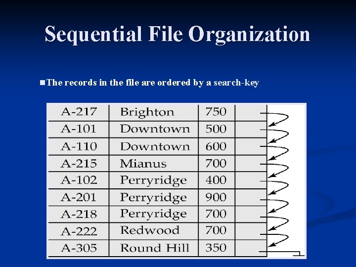 Sequential File Organization n. The records in the file are ordered by a search-key