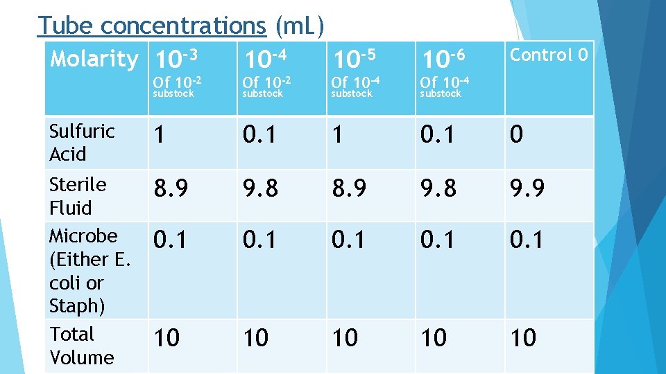 Tube concentrations (m. L) Molarity 10 -3 10 -4 10 -5 10 -6 Control