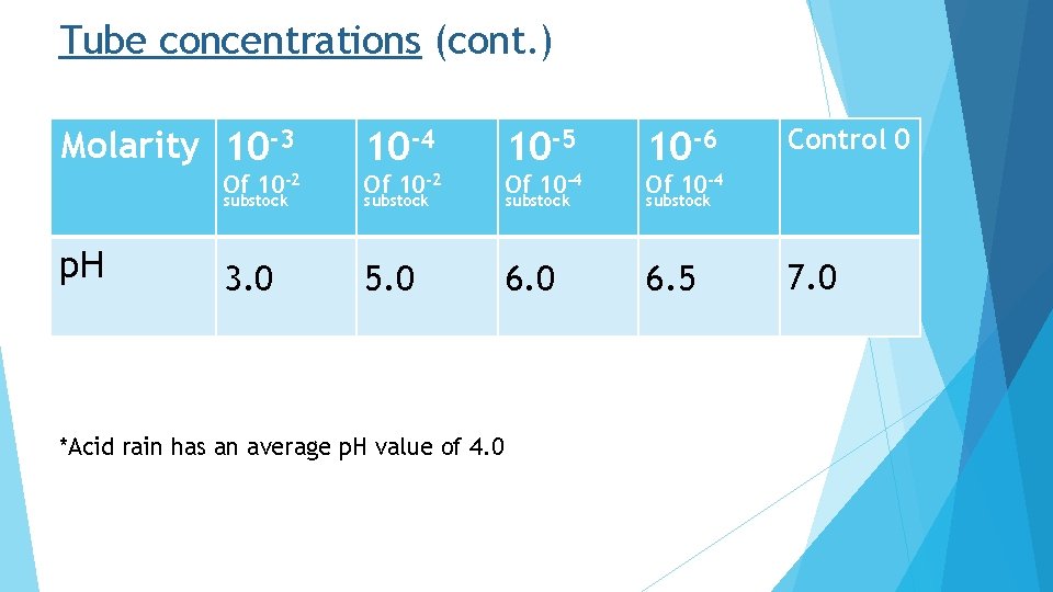 Tube concentrations (cont. ) Molarity 10 -3 10 -4 10 -5 10 -6 Of