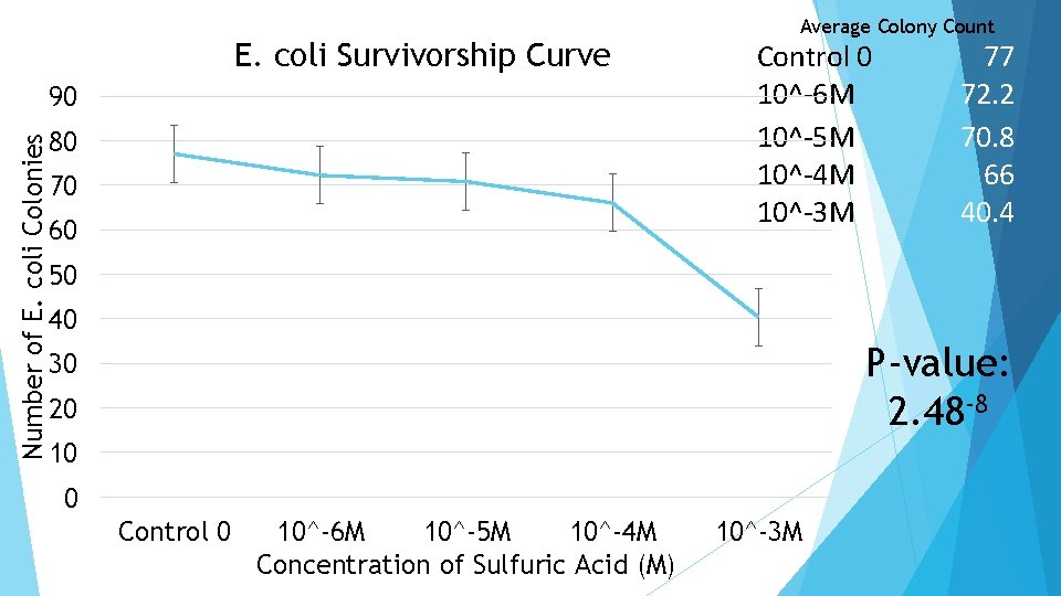 E. coli Survivorship Curve Number of E. coli Colonies 90 80 70 60 Average