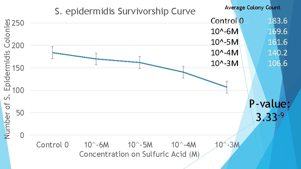 Number of S. Epidermidis Colonies S. epidermidis Survivorship Curve 250 200 150 Average Colony