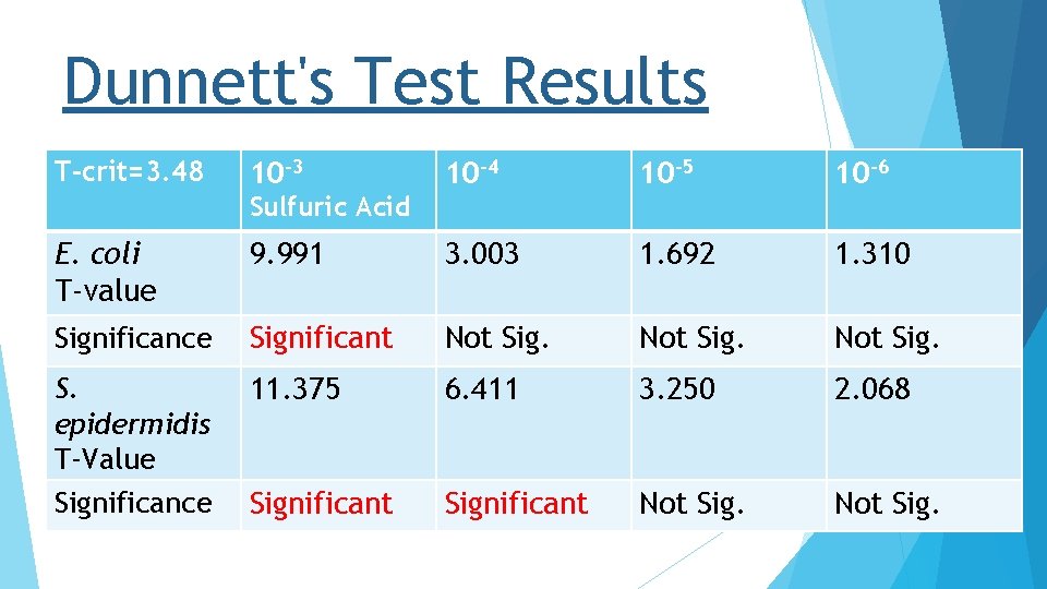 Dunnett's Test Results T-crit=3. 48 10 -3 10 -4 10 -5 10 -6 Sulfuric