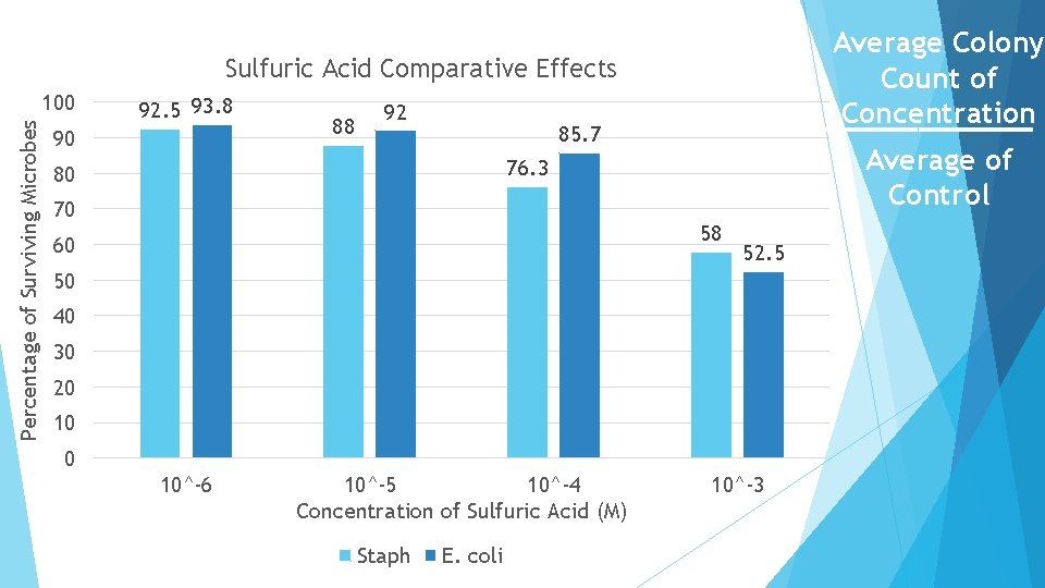 Average Colony Count of Concentration ______ Sulfuric Acid Comparative Effects Percentage of Surviving Microbes