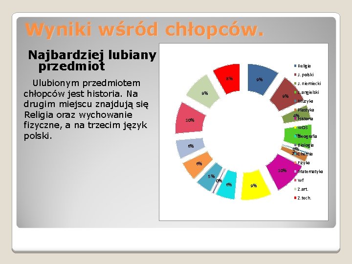 Wyniki wśród chłopców. Najbardziej lubiany przedmiot Ulubionym przedmiotem chłopców jest historia. Na drugim miejscu