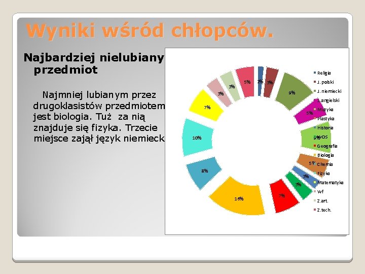 Wyniki wśród chłopców. Najbardziej nielubiany przedmiot Najmniej lubianym przez drugoklasistów przedmiotem jest biologia. Tuż