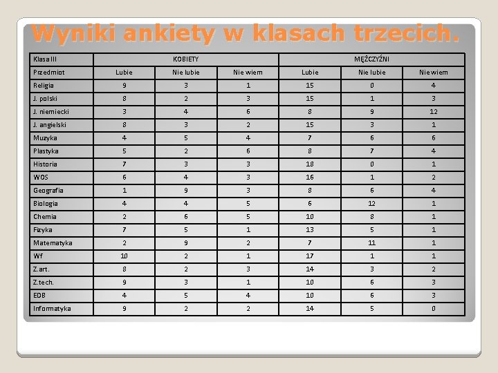 Wyniki ankiety w klasach trzecich. Klasa III Przedmiot KOBIETY MĘŻCZYŹNI Lubie Nie lubie Nie