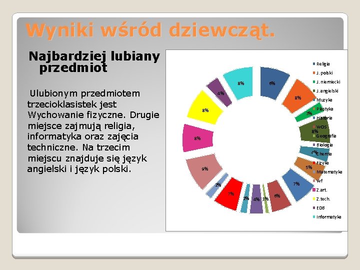 Wyniki wśród dziewcząt. Najbardziej lubiany przedmiot Religia J. polski 8% Ulubionym przedmiotem trzecioklasistek jest