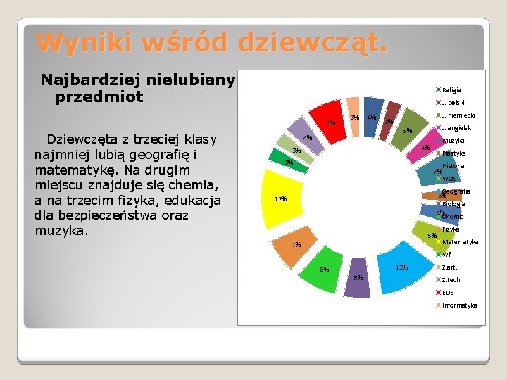 Wyniki wśród dziewcząt. Najbardziej nielubiany przedmiot Religia J. polski 7% Dziewczęta z trzeciej klasy