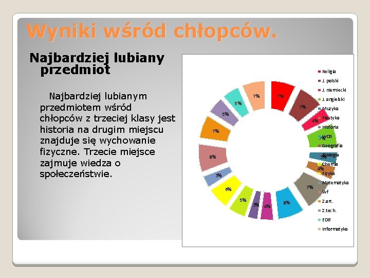 Wyniki wśród chłopców. Najbardziej lubiany przedmiot Religia J. polski Najbardziej lubianym przedmiotem wśród chłopców