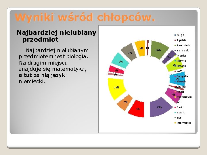 Wyniki wśród chłopców. Najbardziej nielubiany przedmiot Najbardziej nielubianym przedmiotem jest biologia. Na drugim miejscu