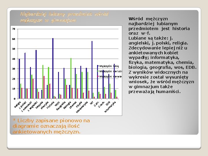 Najbardziej lubiany przedmiot wśród mężczyzn w gimnazjum 70 60 50 40 30 20 Mężczyźni