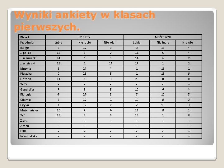Wyniki ankiety w klasach pierwszych. Klasa I Przedmiot KOBIETY MĘŻCZYŹNI Lubie Nie lubie Nie