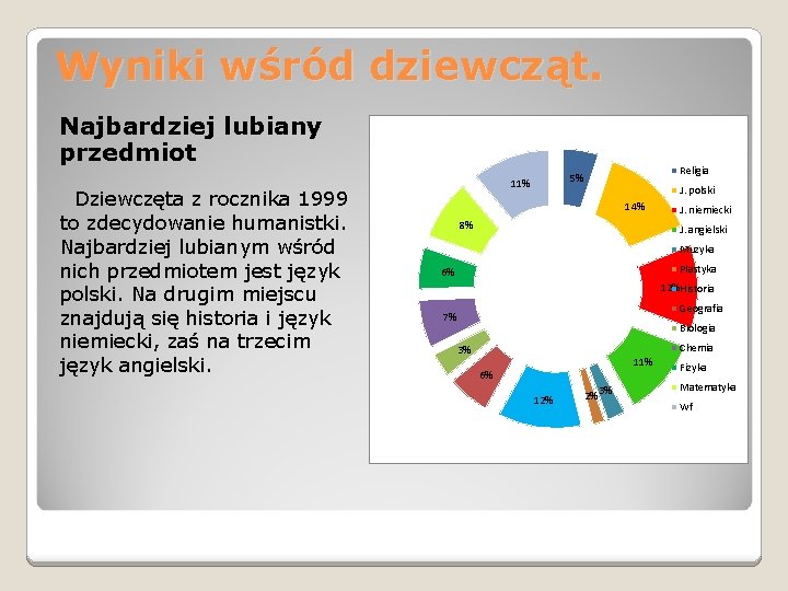 Wyniki wśród dziewcząt. Najbardziej lubiany przedmiot Dziewczęta z rocznika 1999 to zdecydowanie humanistki. Najbardziej