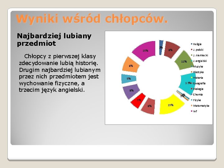 Wyniki wśród chłopców. Najbardziej lubiany przedmiot 15% Chłopcy z pierwszej klasy zdecydowanie lubią historię.