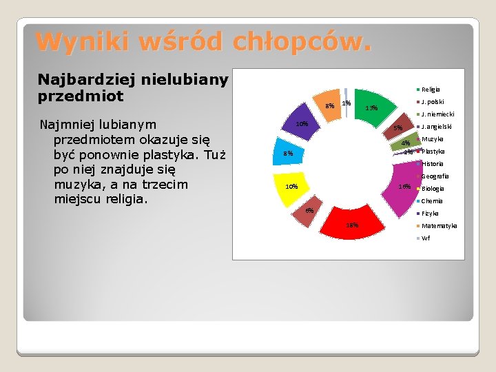 Wyniki wśród chłopców. Najbardziej nielubiany przedmiot Najmniej lubianym przedmiotem okazuje się być ponownie plastyka.