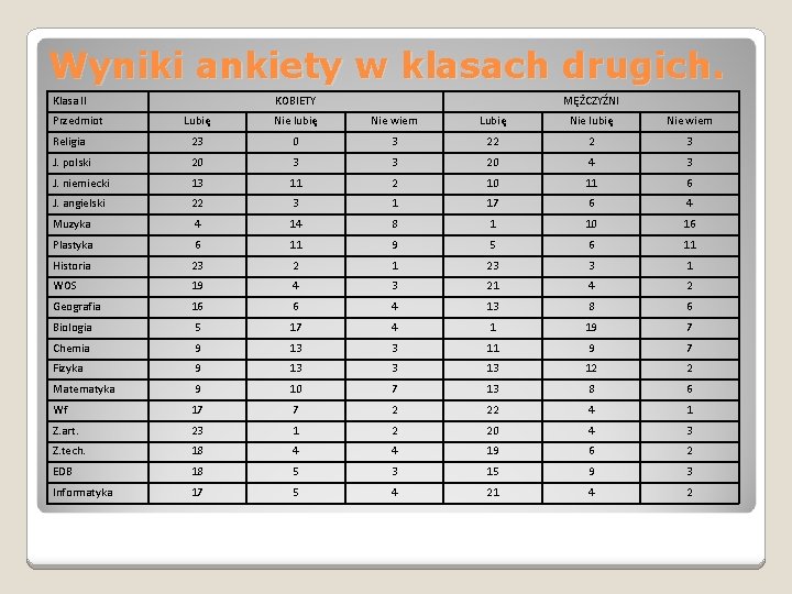 Wyniki ankiety w klasach drugich. Klasa II Przedmiot KOBIETY MĘŻCZYŹNI Lubię Nie lubię Nie