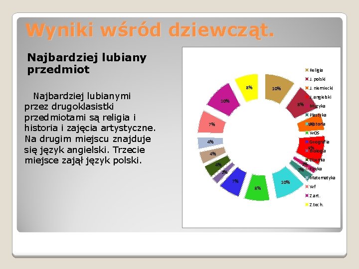 Wyniki wśród dziewcząt. Najbardziej lubiany przedmiot Religia J. polski Najbardziej lubianymi przez drugoklasistki przedmiotami
