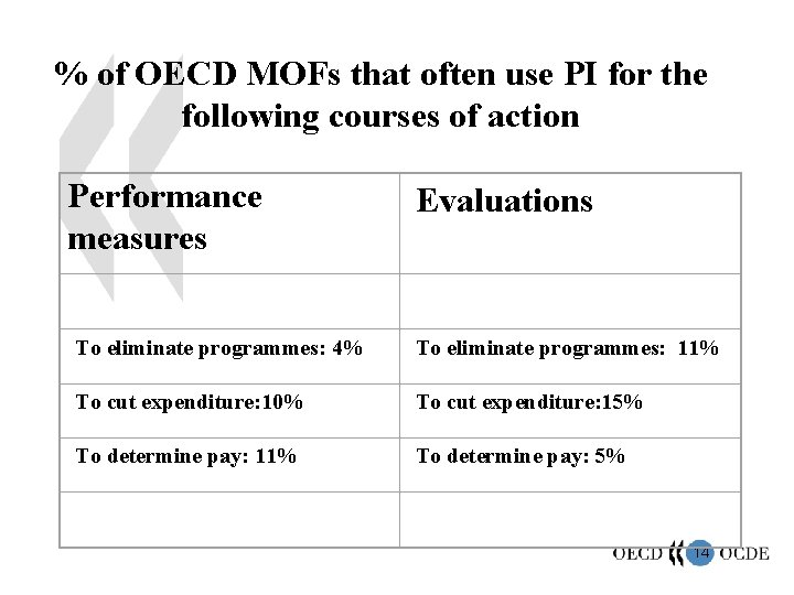 % of OECD MOFs that often use PI for the following courses of action