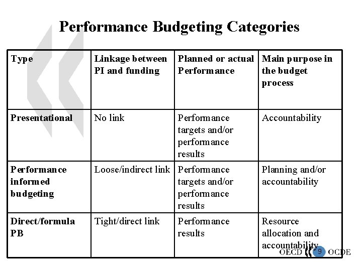 Performance Budgeting Categories Type Linkage between PI and funding Planned or actual Main purpose