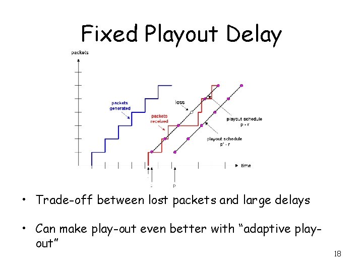 Fixed Playout Delay • Trade-off between lost packets and large delays • Can make