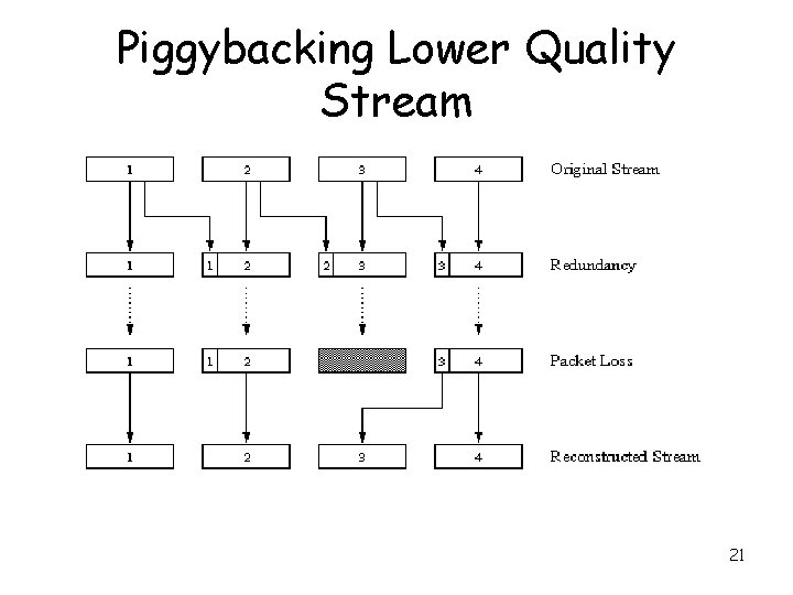 Piggybacking Lower Quality Stream 21 