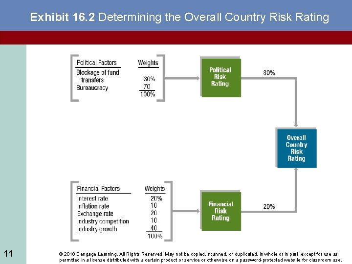 Exhibit 16. 2 Determining the Overall Country Risk Rating 11 © 2018 Cengage Learning.