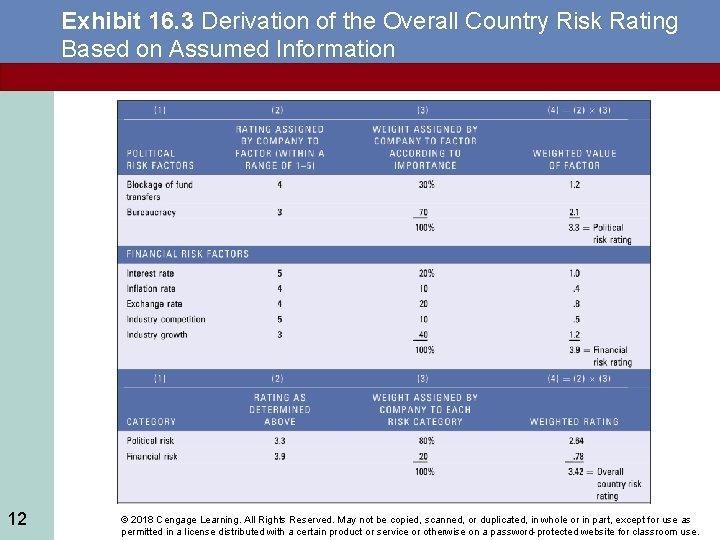 Exhibit 16. 3 Derivation of the Overall Country Risk Rating Based on Assumed Information
