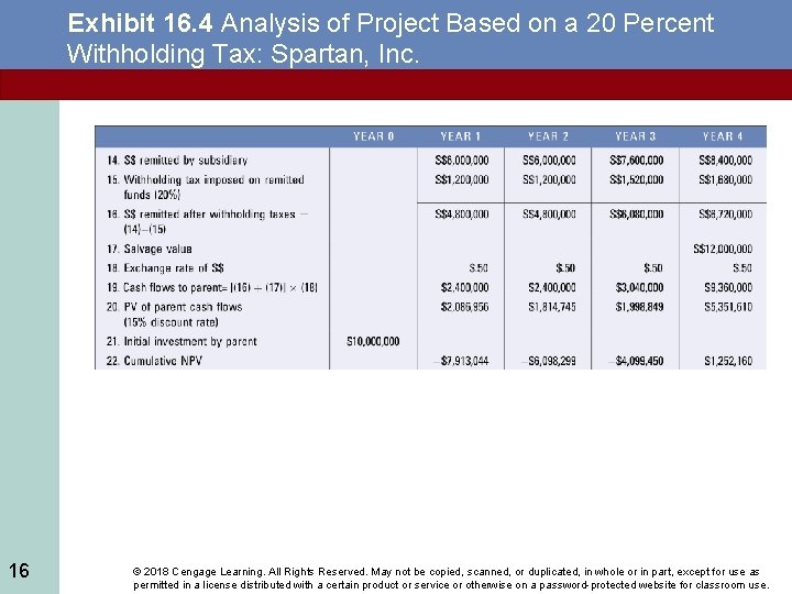 Exhibit 16. 4 Analysis of Project Based on a 20 Percent Withholding Tax: Spartan,