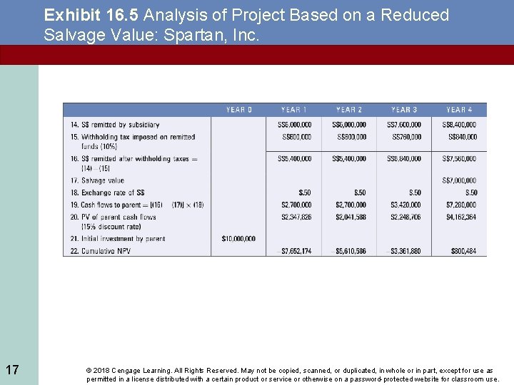 Exhibit 16. 5 Analysis of Project Based on a Reduced Salvage Value: Spartan, Inc.