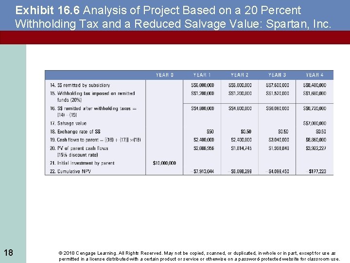 Exhibit 16. 6 Analysis of Project Based on a 20 Percent Withholding Tax and