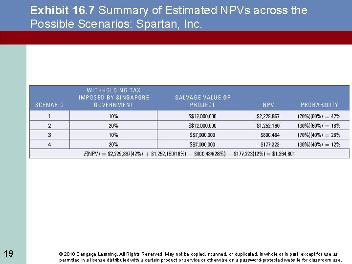 Exhibit 16. 7 Summary of Estimated NPVs across the Possible Scenarios: Spartan, Inc. 19