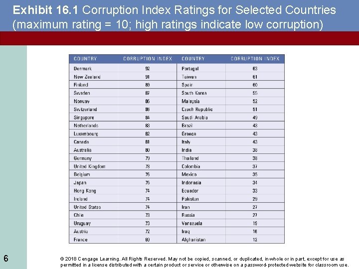 Exhibit 16. 1 Corruption Index Ratings for Selected Countries (maximum rating = 10; high