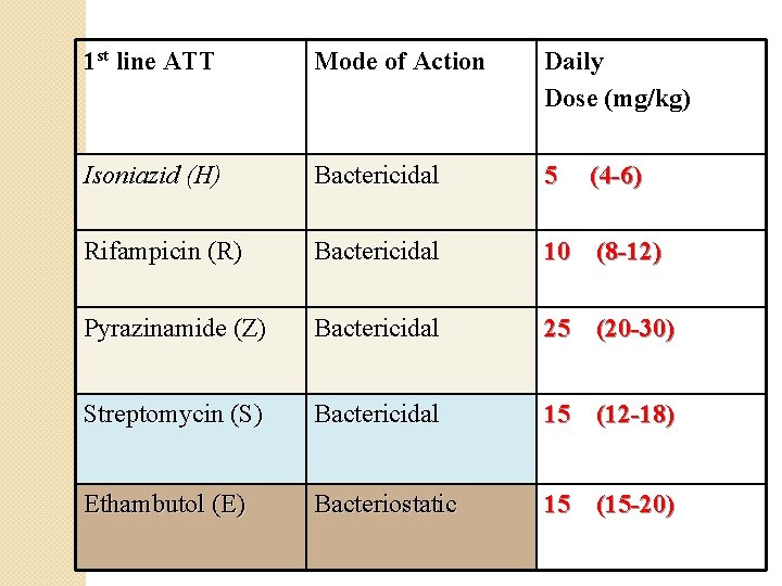 1 st line ATT Mode of Action Daily Dose (mg/kg) Isoniazid (H) Bactericidal 5
